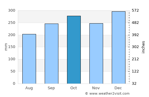 Ialibu average rain in October