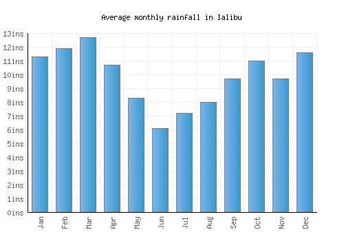 Ialibu monthly rainfall chart (inches)
