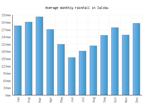 Ialibu monthly rainfall chart (mm)