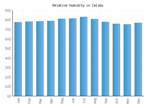 Ialibu relative humidity averages