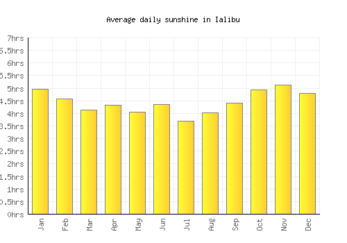 Ialibu average daily sunshine chart