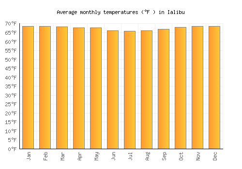 Ialibu average temperature chart (Fahrenheit)
