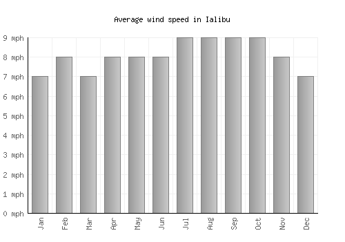 Ialibu average winspeed by month (mph)