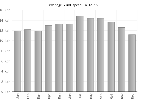 Ialibu average winspeed by month (km/h)