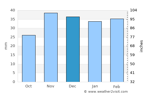 Ialoveni average rain in December