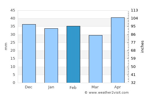 Ialoveni average rain in February