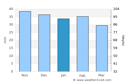 Ialoveni average rain in January