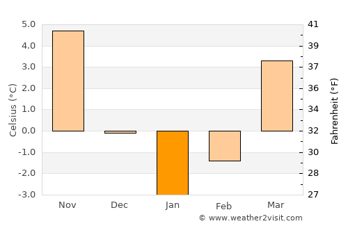 Ialoveni average temperature in January