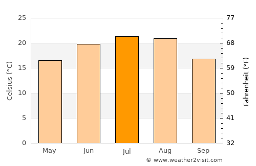 Ialoveni average temperature in July