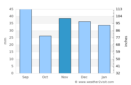 Ialoveni average rain in November
