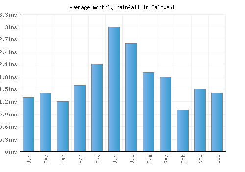 Ialoveni monthly rainfall chart (inches)