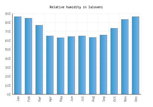 Ialoveni relative humidity averages
