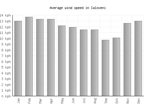 Ialoveni average winspeed by month (km/h)