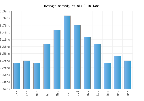 Iana monthly rainfall chart (inches)
