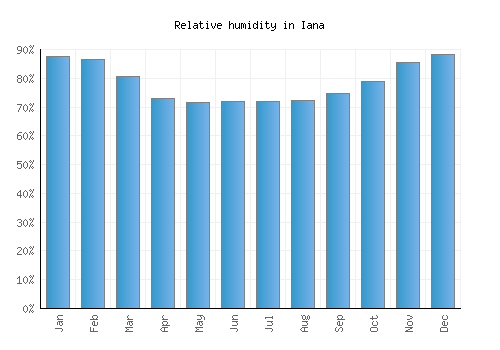 Iana relative humidity averages