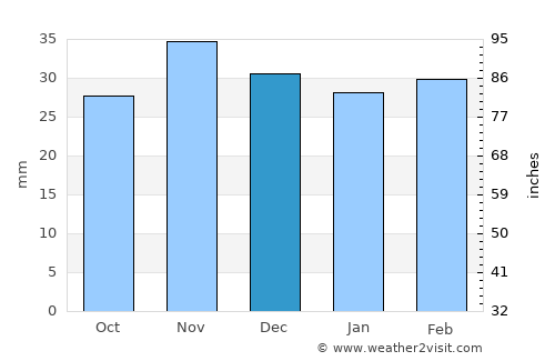 Iana average rain in December