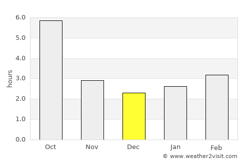 Iana average rain in December
