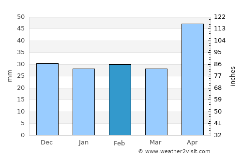 Iana average rain in February