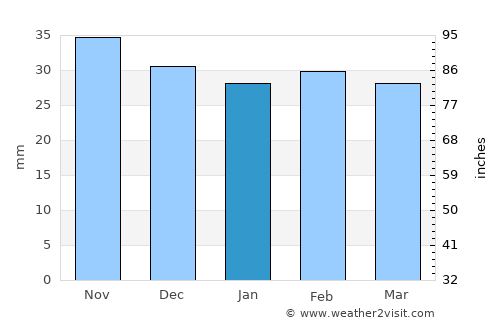 Iana average rain in January