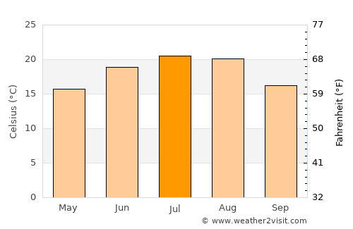 Iana average temperature in July