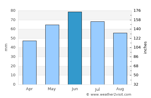 Iana average rain in June