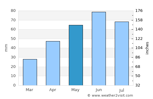 Iana average rain in May