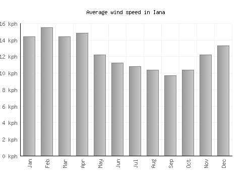 Iana average winspeed by month (km/h)