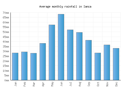 Ianca monthly rainfall chart (mm)