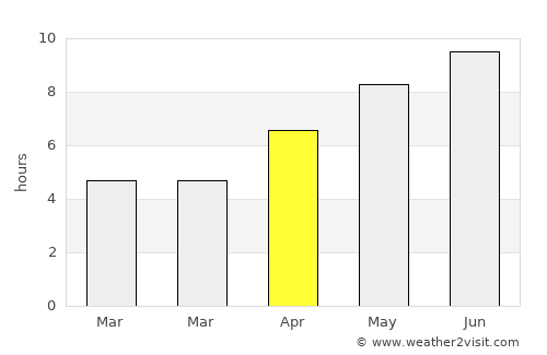 Ianca average rain in April