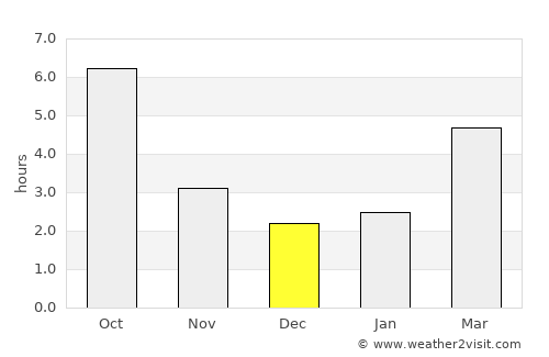 Ianca average rain in December