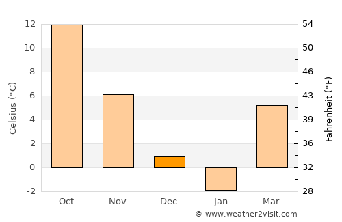 Ianca average temperature in December