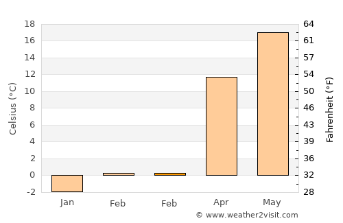 Ianca average temperature in February