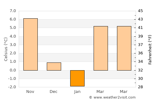 Ianca average temperature in January