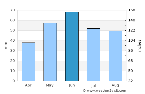 Ianca average rain in June