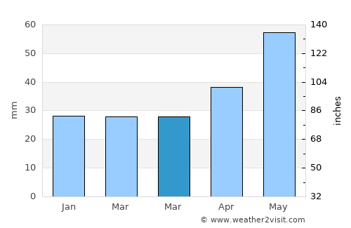 Ianca average rain in March