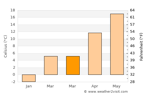 Ianca average temperature in March