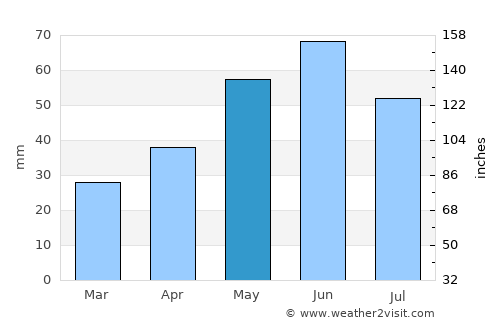 Ianca average rain in May