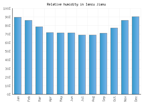 Iancu Jianu relative humidity averages