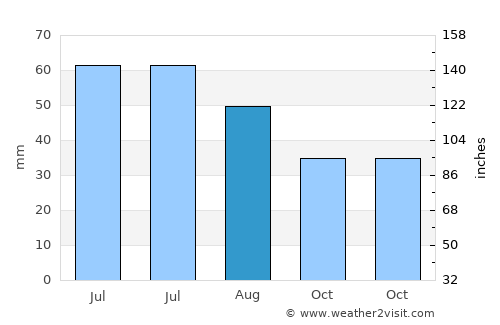 Iancu Jianu average rain in August
