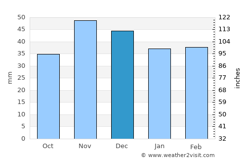 Iancu Jianu average rain in December