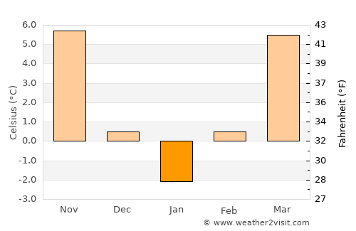 Iancu Jianu average temperature in January