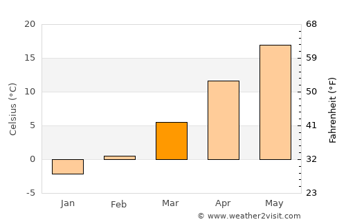 Iancu Jianu average temperature in March