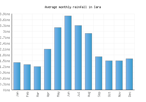 Iara monthly rainfall chart (inches)