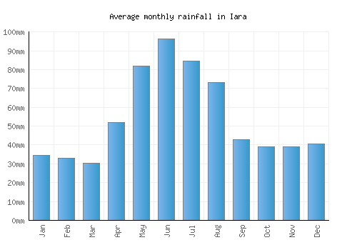Iara monthly rainfall chart (mm)