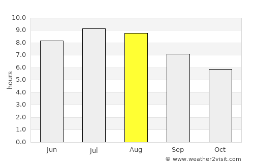 Iara average rain in August