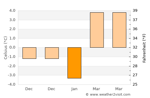 Iara average temperature in January
