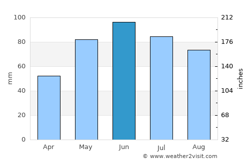 Iara average rain in June