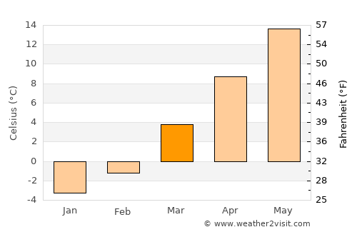Iara average temperature in March