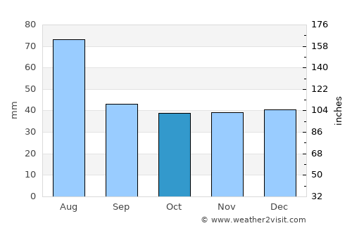 Iara average rain in October