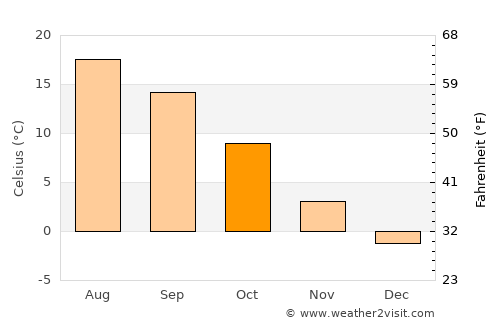 Iara average temperature in October